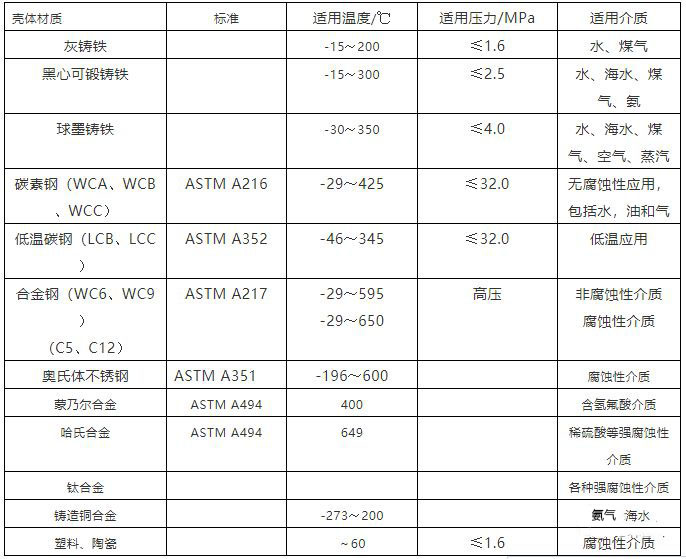泵體閥體常用材質(zhì)表，適用溫度，介質(zhì)，壓力一覽表！